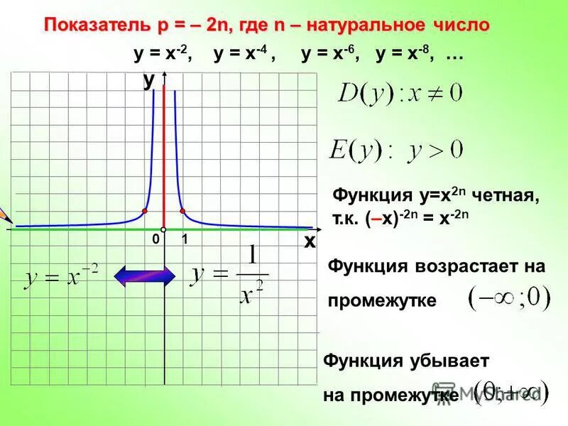 Степенные функции с дробными показателями. Функция с показателем 2n-1. Степенная функция показатель p -2n. Степенная функция y=x2n.