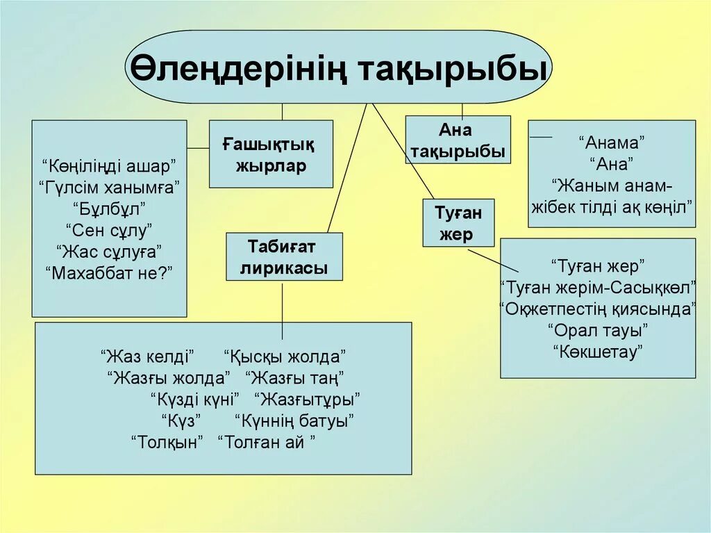 Тақырыбы мен идеясы. Тақырыбы мен идеясы. Кластер узбекские дастаны. М. Ұлпан романы қмж.