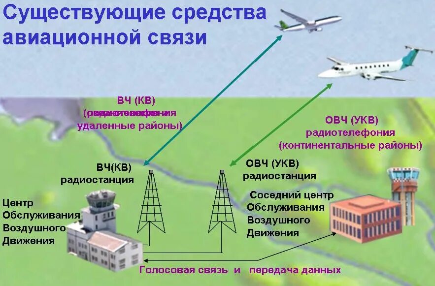 Системы связи. Средства авиационной электросвязи. Организация радиосвязи. Системы связи в авиации. Линии связи и управления