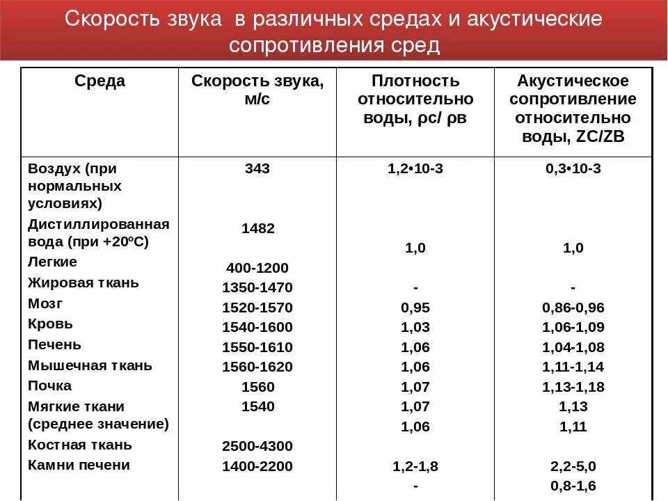 Скорость распространения звука в различных средах таблица. Распространение звука в различных средах таблица. Акустическое сопротивление ультразвук. Скорость распространения акустических волн.