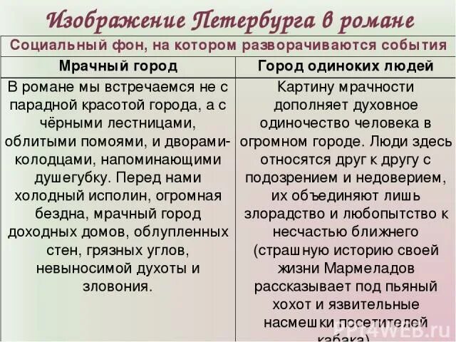 В какое время разворачиваются события в произведении. Город одиноких людей в романе преступление и наказание таблица. Изображение Петербурга в романе преступление и наказание таблица. События разворачиваются картинка.