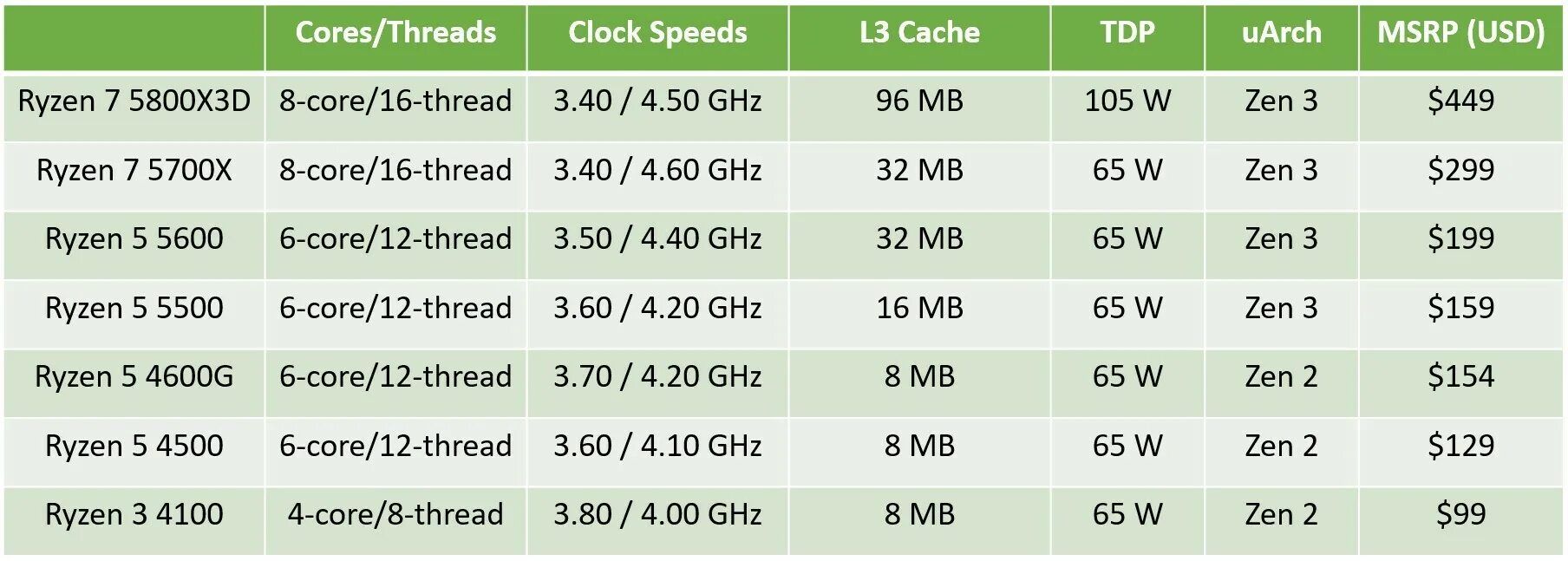 Amd 5 5700x. Процессор AMD Ryzen 7 5800x. Ryzen 5700x процессор. Ryzen 7 5700x3d. Процессор AMD Ryzen 5 5600.