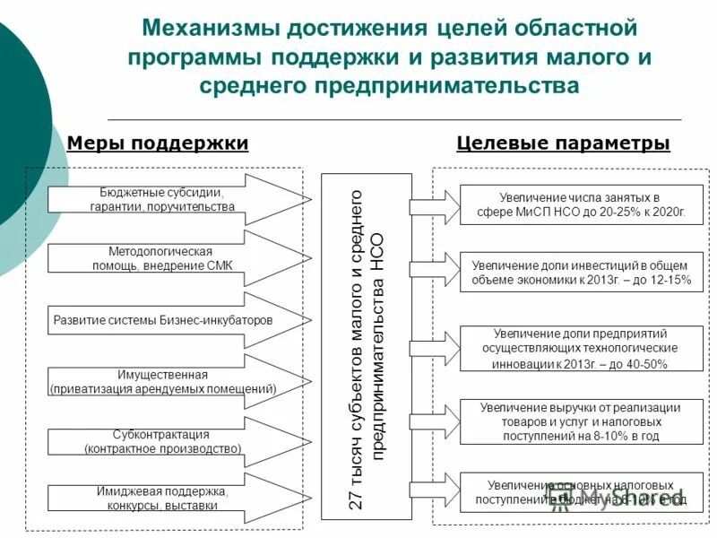 Ресурсы для достижения цели. Методы и средства для достижения цели. Личный план развития руководителя пример. Достижение цели программы развития. Индикаторы достижения целей.