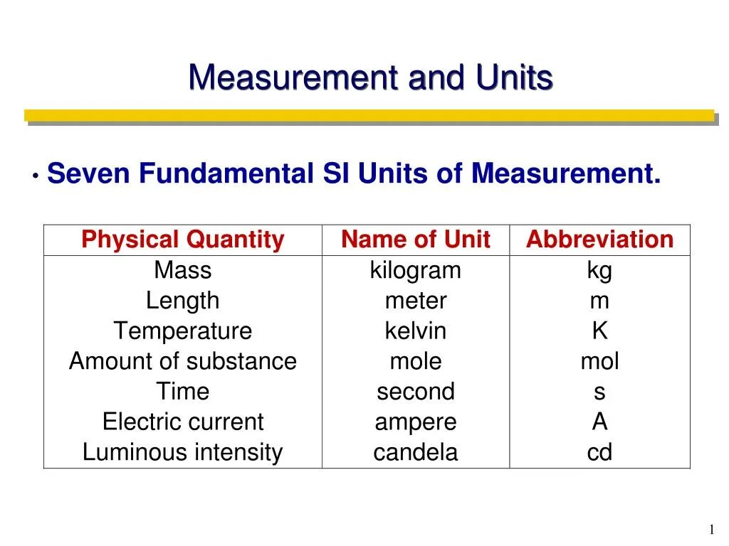 Написать units. Units of measurement. Unit of measure. Si Units of measurement. Measurements in English.