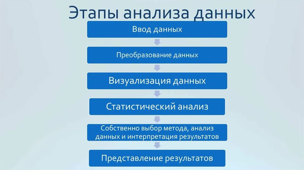 Результатов на данном этапе в. Этапы анализа данных. Этапы визуализации данных. Этапы анализа информации. Этапы проведения анализа данных.