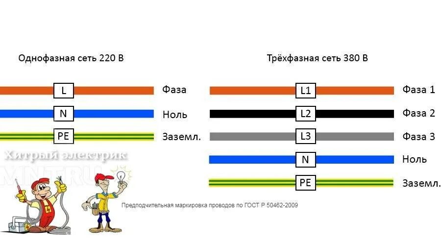 Маркировка проводов в трехфазной сети. Маркировка кабелей и проводов по цветам. Цветная маркировка проводов трехфазных сетей. Цветовая маркировка трехфазных проводов.