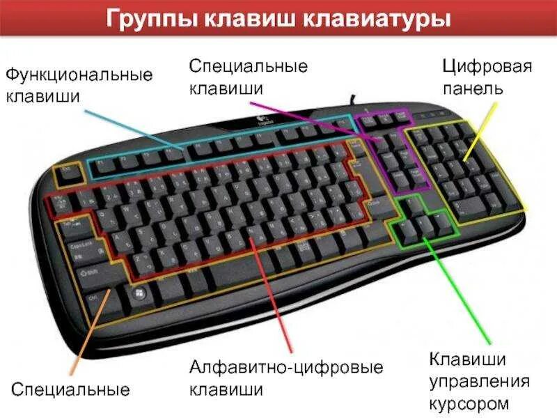 Работает часть клавиш. Функциональные клавиши на клавиатуре. Группы клавиш на клавиатуре. Клавиши управления на клавиатуре. Клавиатура, клавиши управ.