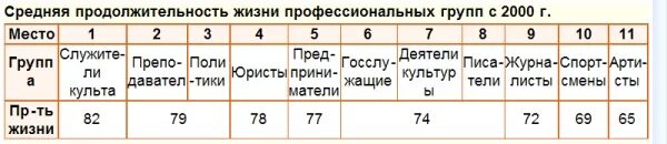 До скольки лет живут мужчины. Средняя Продолжительность жизни. Средняя Продолжительность жизни профессиональных спортсменов. Продолжительность жизни профессиональных спортсменов статистика. Средняя Продолжительность жизни по профессиям.