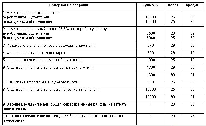 Начислена з п. Списаны общехозяйственные расходы проводка. Начислена ЗП за установку станка проводка. Списаны затраты основного производства проводка. Начислена заработная плата рабочим за ремонт оборудования проводка.