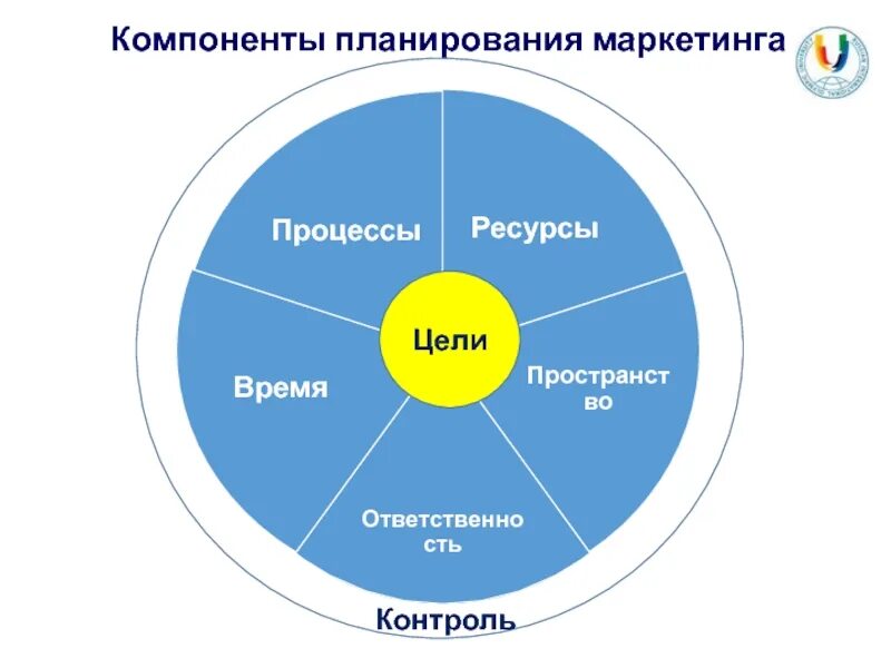 Маркетинговый компонент. Маркетинговый план. Компоненты маркетингового плана. Маркетинговый план АЗС. Процесс спортивного маркетинга: планирование контроль.