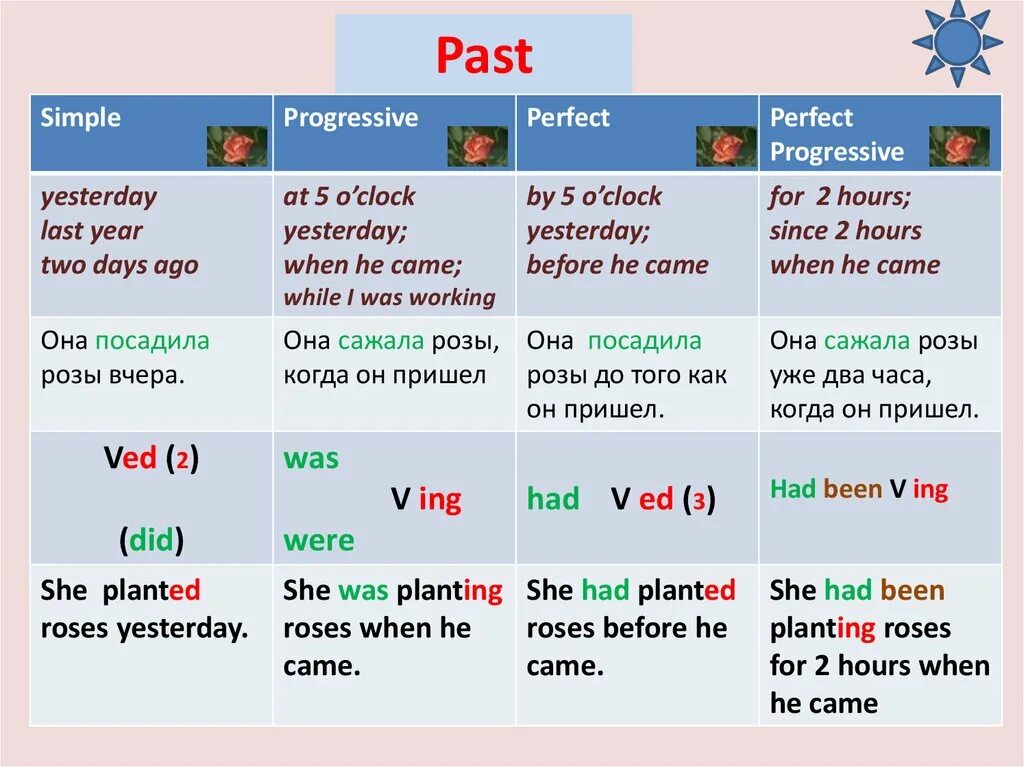 Since she left. Past Tenses в английском. Образование времени past Tenses. Таблица past Tenses в английском языке. Времена паст таблица.