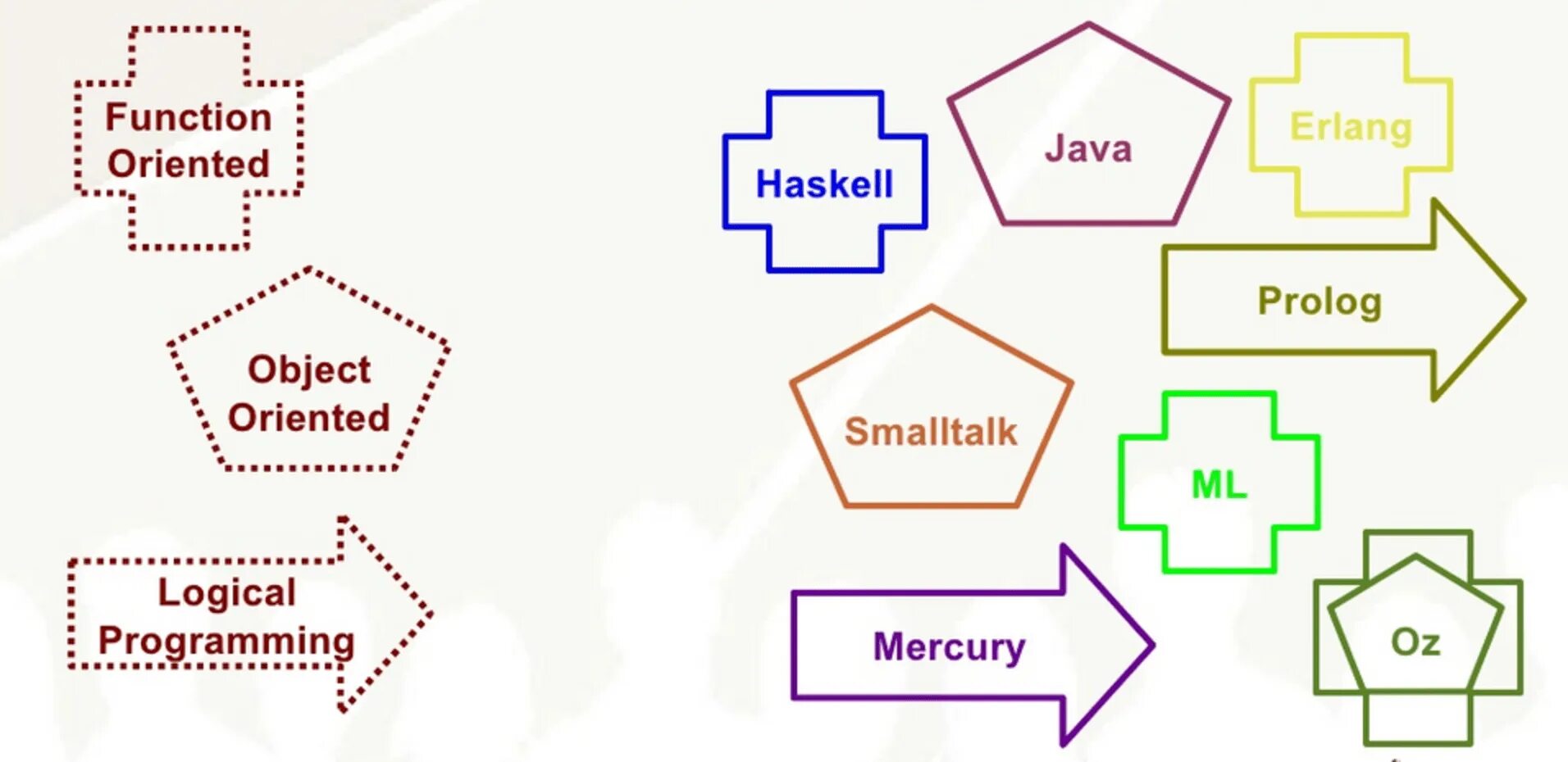 What started programming. Programming paradigms. programming languages and paradigms. paradigm in programming. functional programming languages.