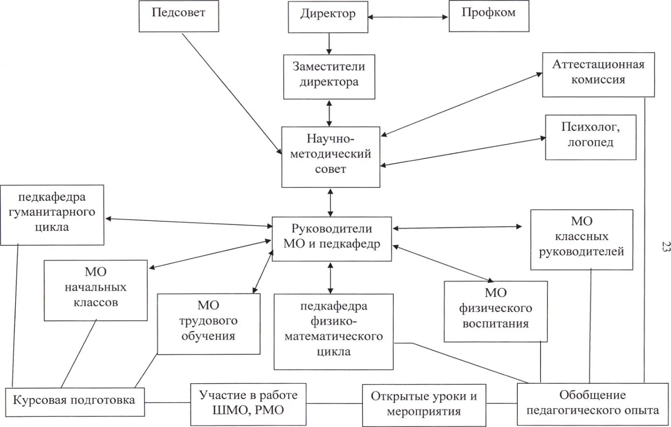 Методическая служба в школе. Схема методическая служба образовательного учреждения. Схема методическая работа в образовательной организации. Структура методической работы в школе схема. Модель организации методической службы ОУ.