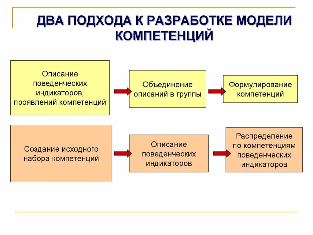 Целевая компетенция. Подходы к формированию модели компетенций. Методы разработки модели компетенций. Построение модели компетенций. Модели подходов к разработке.