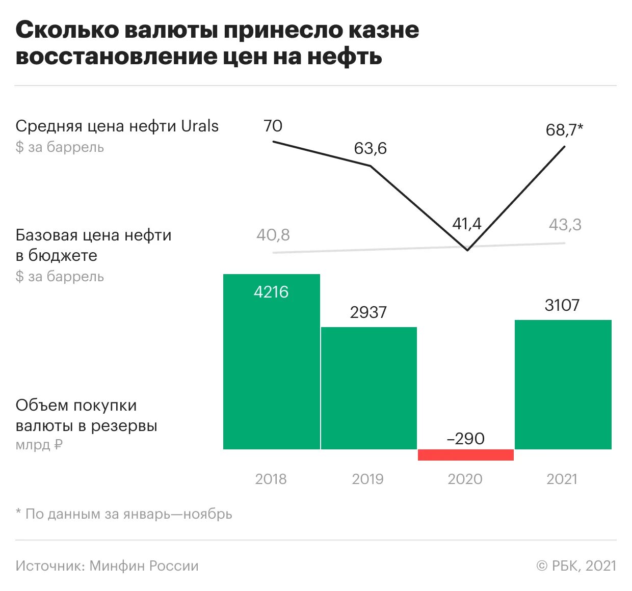 Нефть 2022 год цена. Сверхприбыль в России. Экспорт газа из России 2022. Прибыль Газпрома 2022. Цена на российскую нефть 2021 года.