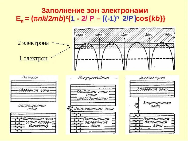 Валентная зона. Валентная и проводимости зоны. Заполненная электронами зона. Заполненная зона. Заполненная зона.
