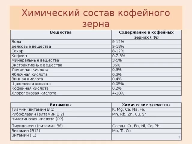 Какие вещества содержатся в кофе формула. Химический состав кофейного зерна таблица. Химический состав кофе натурального. Химический состав зерна кофе. Химический состав кофе зернового.