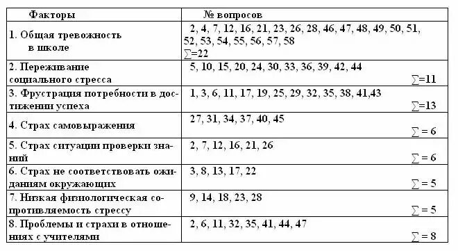 Методика филипса. Опросник Филлипса тест школьной тревожности. Тест «методика диагностики уровня школьной тревожности» Филлипса. Тест школьной тревожности Филлипса ключ. Тест Филлипса на тревожность ключ.