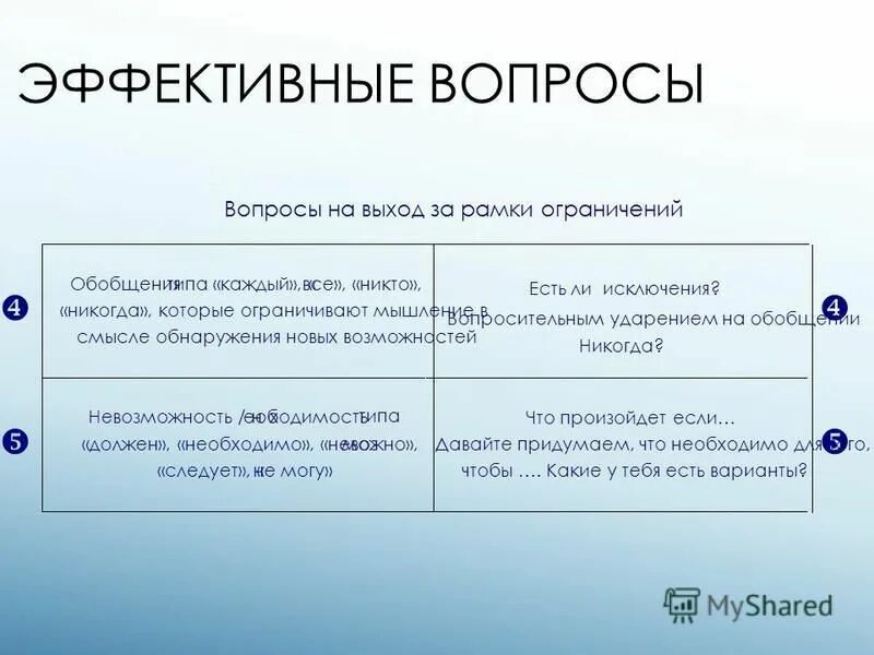 Вопросы для целеполагания. Методы продаж. Суть метода контрольных вопросов. Вопросы помогающие раскрыть человека. Техники постановки вопросов.