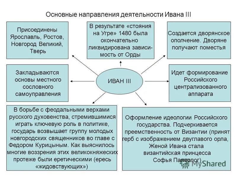 Основные направления деятельности Ивана третьего. Результаты ивана 3