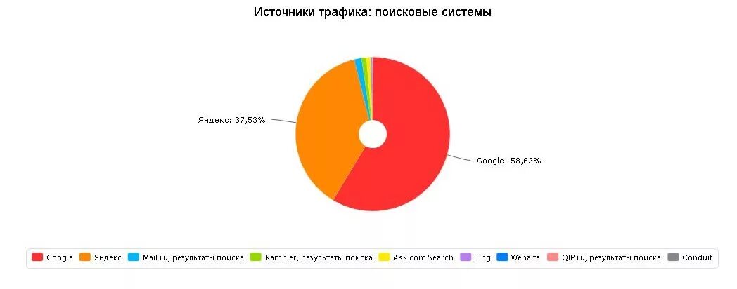 Google трафик. Источники трафика. Поисковый трафик. Переходы из поисковых систем.