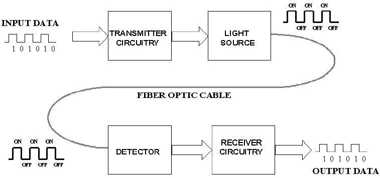 Transmit data. Hydra Fiber Optic схема. Fiber Optic Systems. Разбираем трансмиттер оптоволокна. Таблица уровней оптического сигнала интернета.