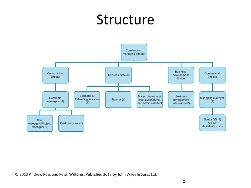 Presentations structure. Организационная структура spacex. spacex структура компании. company structure. структура компании презентация.