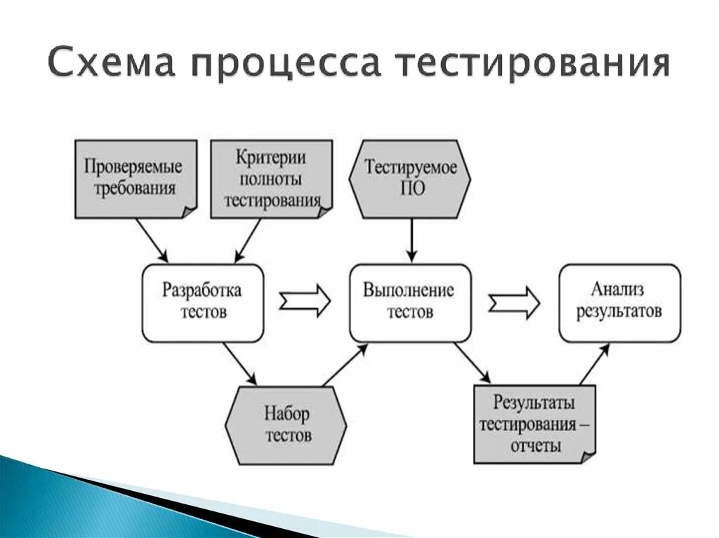 Блок схема процесса тестирования. Автоматизированный тест тестирования. Разработка системы тестирования процессов. Методы верификации требований. Схема тестирования программного обеспечения.