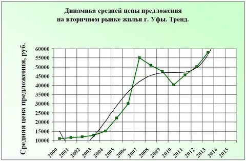 График квартир динамика цен