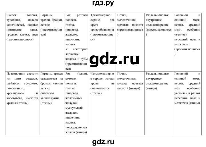 Самостоятельная работа по биологии 7 класс птицы