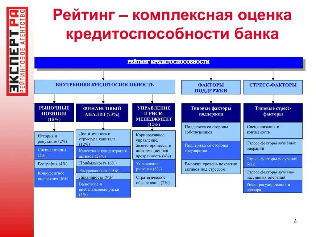 Оценочные организации россии. Рейтинговая оценка деятельности коммерческого банка. Рейтинговая оценка предприятия. Рейтинговая методика оценки кредитоспособности. Рейтинг кредитоспособности банка.