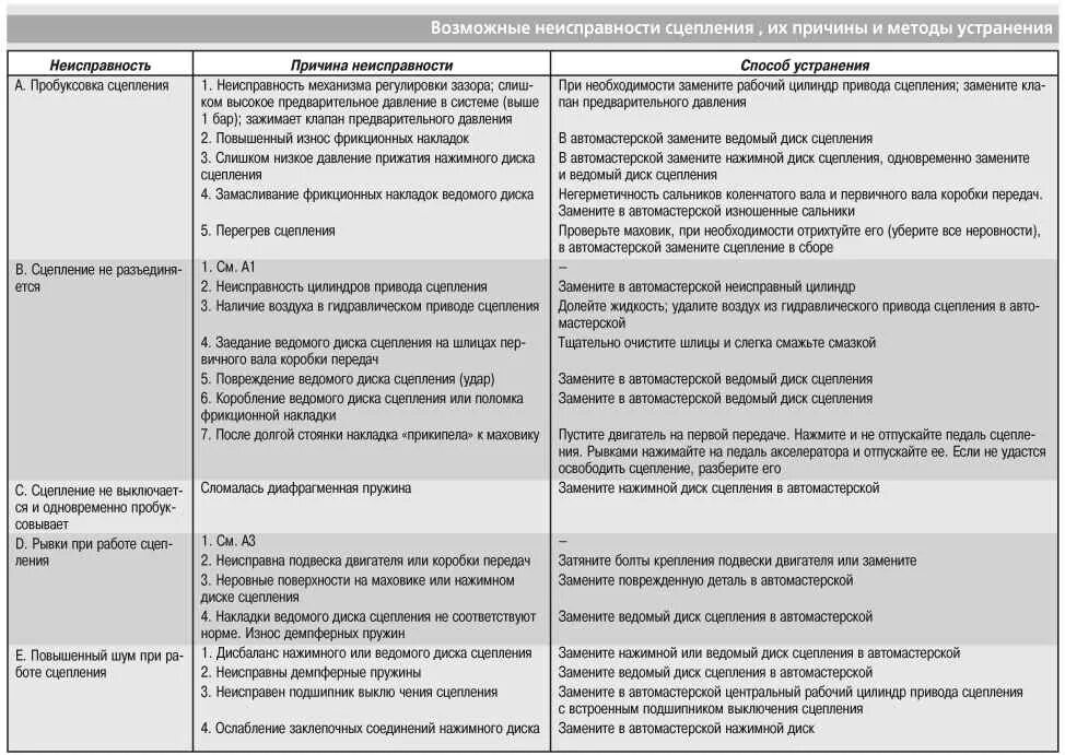 Неисправности сцепления автомобиля. Таблица неисправностей коробки передач. Таблица неисправностей трансмиссии сцепление. Признаки неисправностей коробки передач и их устранение. Неисправности коробок передач способы их устранения.