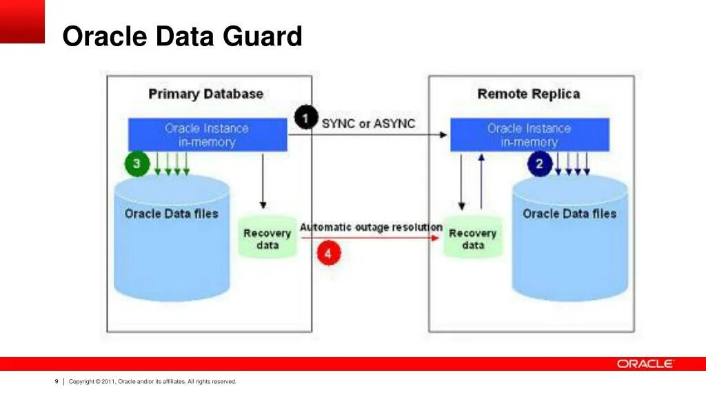 Oracle block. Oracle data guard. oracle data guard broker. реплики оракла. память оракл.