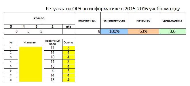 Сколько нужно баллов на 5 по информатике