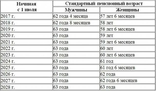 Выход на пенсию женщин 1964 года рождения. Пенсионная реформа таблица выхода на пенсию по годам. Пенсионная таблица выхода на пенсию таблица. Пенсионный Возраст в России таблица по годам для женщин. Таблица пенсионного возраста по годам для женщин.