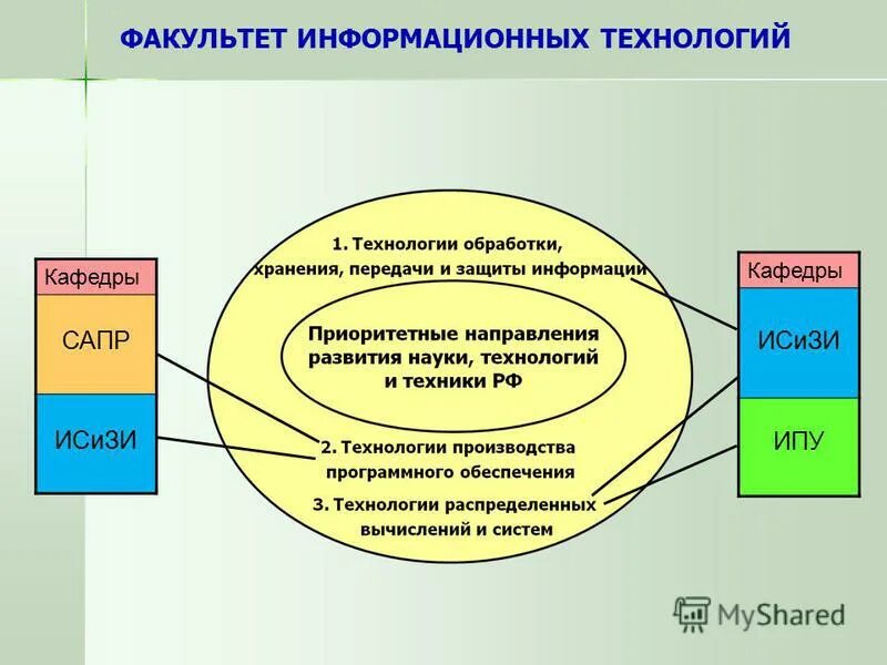 Развития факультета. Факультет информационных технологий. Кафедра автоматизации проектирования. Преимущества факультета информационных технологий.