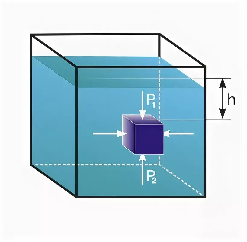 сила давления воды. деревянный брусок в воде. сила давления воды на дно. силы действующие на тело в воде. куб погруженный в жидкость.
