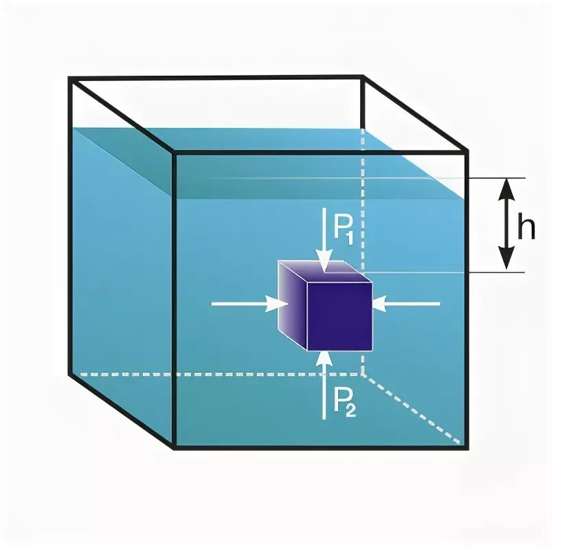 Куб погруженный в жидкость. Силы действующие на кубик погруженный в жидкость. Сила Архимеда действующая на кубик. Сила Архимеда на глубине. Стальной кубик погружен в воду