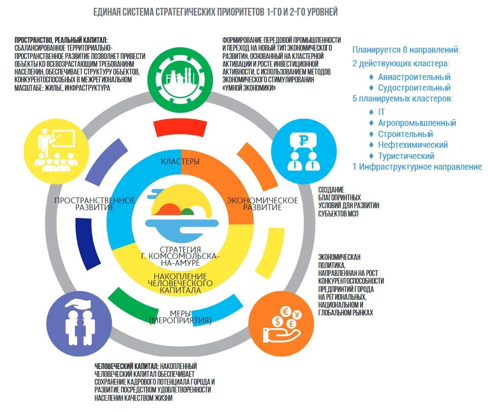 Стратегия городского развития. Стратегия развития города. Стратегия социально-экономического развития. Приоритеты развития городов. Стратегия социально-экономического развития города.