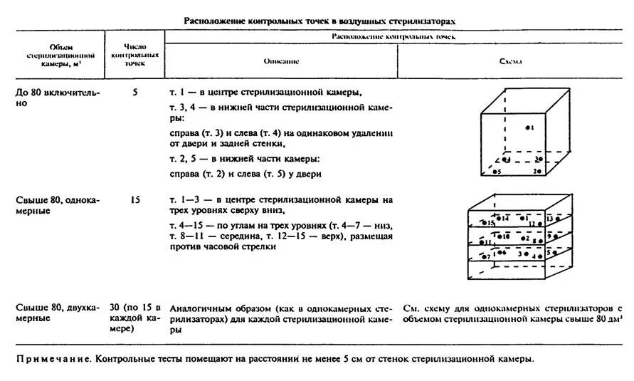 Контроль паровых и воздушных стерилизаторов