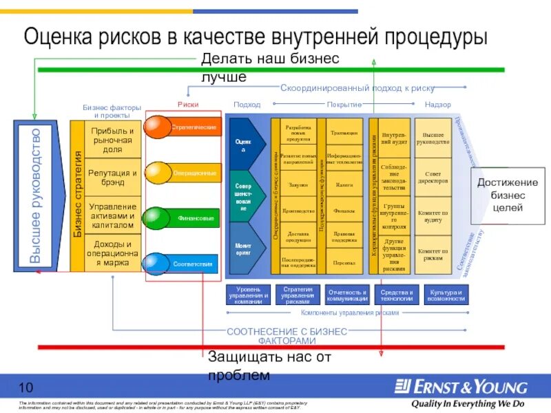 Качеством функциональностью и безопасностью. Модель управления рисками. Процедура оценки рисков. Риски бизнес проекта. Управление рисками проекта.