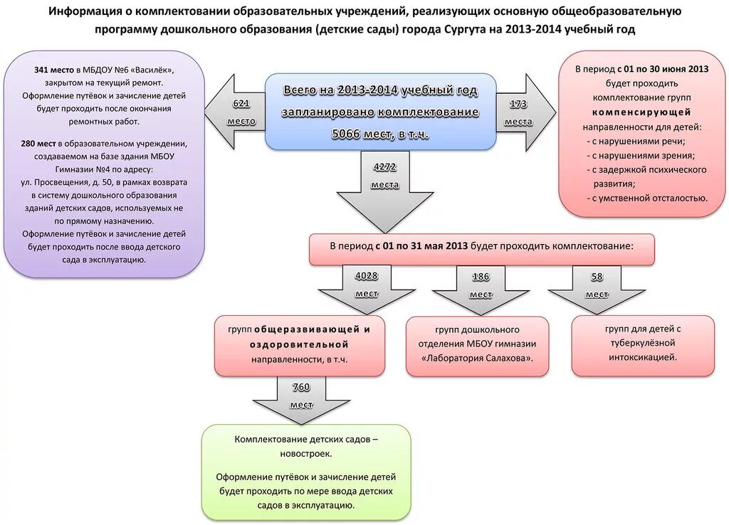 Комплектование групп компенсирующей направленности. Информация по комплектованию детских садов. Комплектование детей в детском саду. Информация о комплектовании классов. Комиссия по комплектованию спб