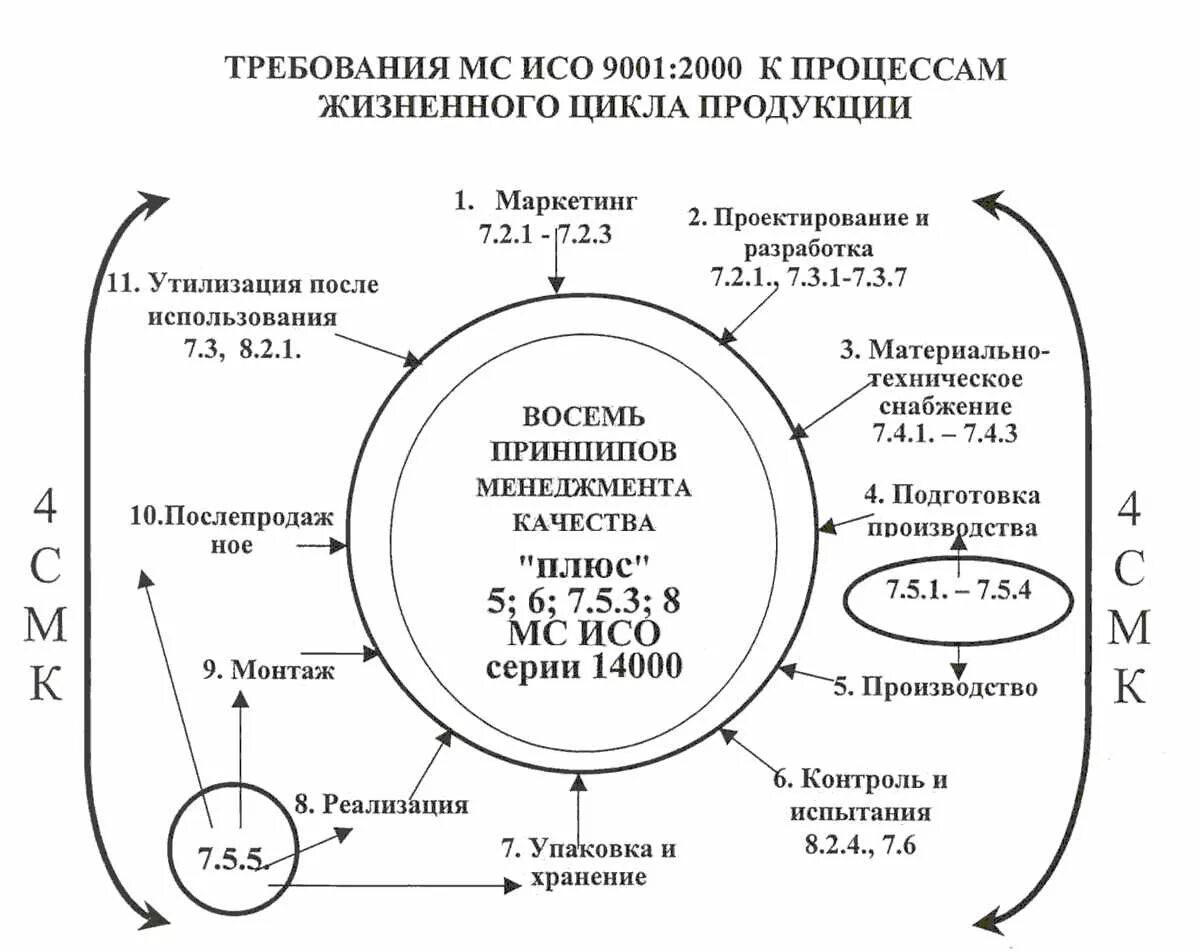 Жизненный цикл продукции по ИСО. Схема процесса ИСО 9001. Процессы жизненного цикла в системе менеджмента качества. Жизненный цикл продукции ИСО 9001.