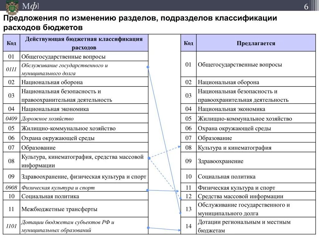 Код классификации образования. Разделы и подразделы классификации расходов бюджетов. Коды разделов и подразделов классификации расходов бюджетов. Код раздела классификации расходов бюджета. Раздел подраздел бюджет.