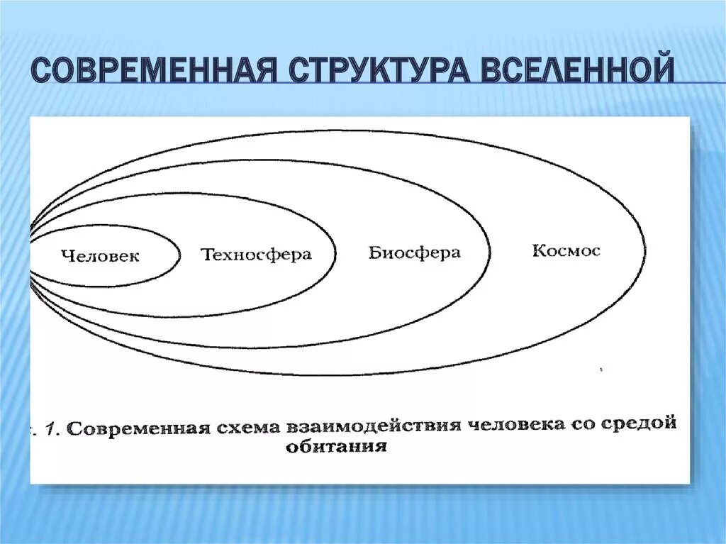 Строение вселенной физика. Схема современной структуры Вселенной. Строение Вселенной. Строение Вселенной схема. Вселенная строение.