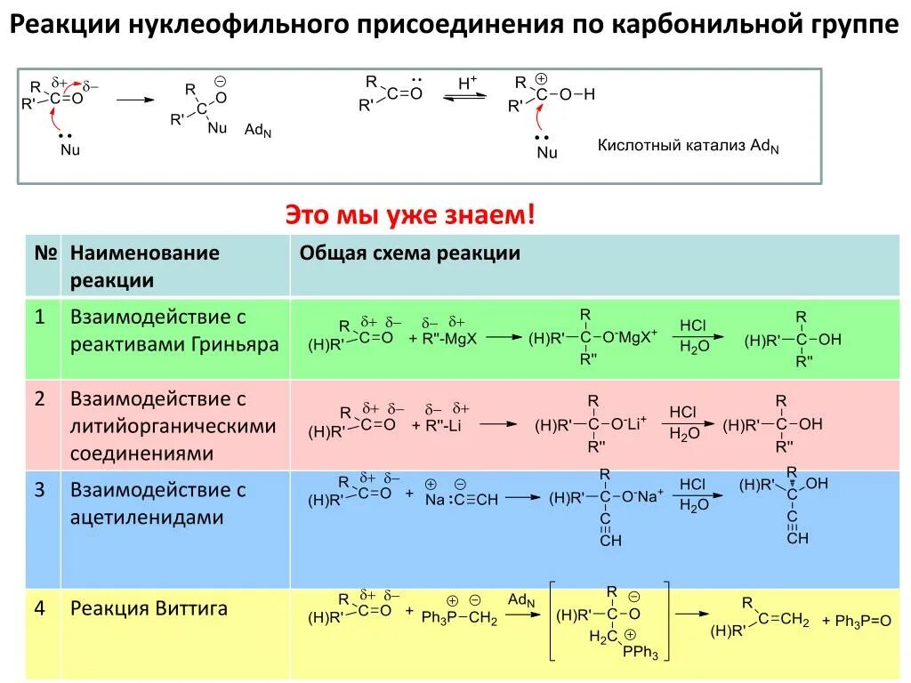 Реакция в 1 день. «Реакции нуклеофильного присоединения + о-в реакции в альдегидах. Схема реакции нуклеофильного присоединения. Механизм реакции нуклеофильного соединения. Реакция нуклеофильного присоединения кетонов реакция.