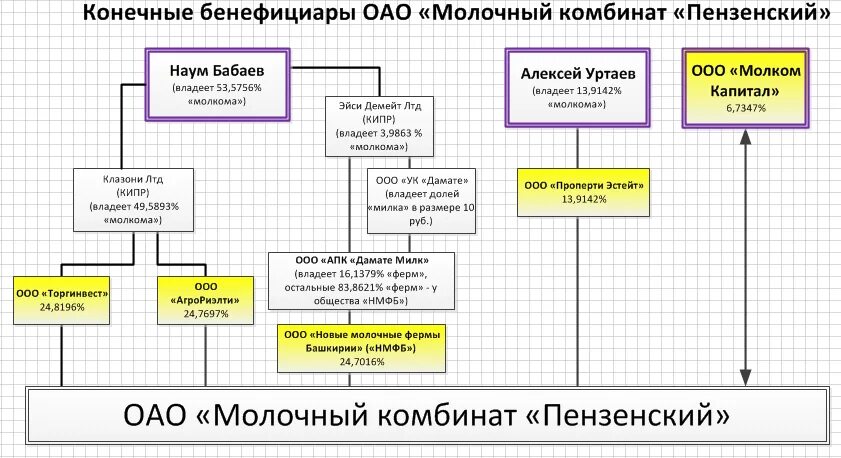 Клиенту и содержащий информацию о. Конечный бенефициар это. Схема владения компанией бенефициары. Схема конечных бенефициарах. Конечные бенефициарные собственники.