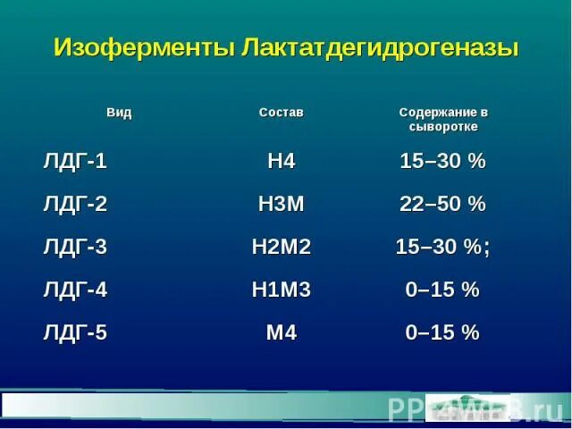 Лдг понижен. Норма активность ЛДГ. Показатели уровня ЛДГ. Лактатдегидрогеназа ЛДГ норма. Изоферменты лактатдегидрогеназы.