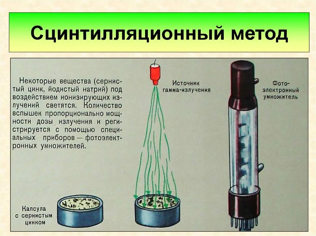 Метод излучения. Сцинтилляционный метод регистрации излучений. Сцинтилляционный (люминесцентный) счетчик. Сцинтилляционный метод схема. Сцинтилляционный дозиметрический метод.