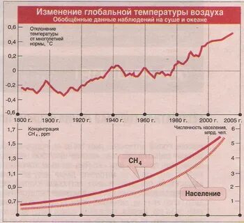 Мировая температура